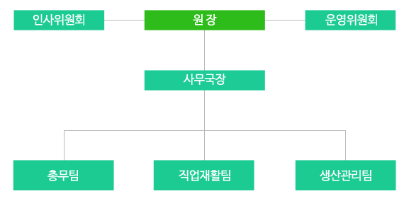 조직도